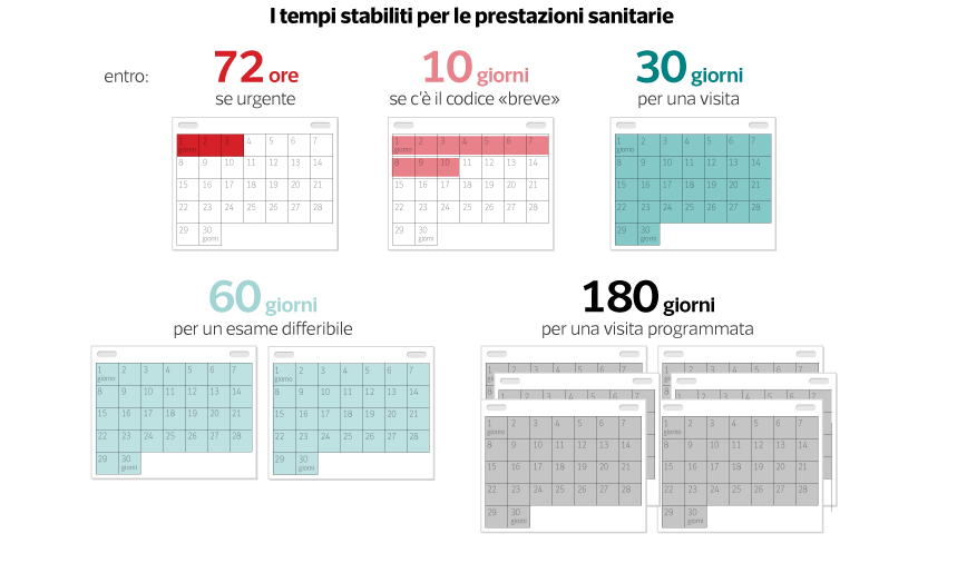 Ospedali pubblici, code per tutti ma non se paghi. La mappa Regione per Regione