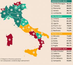 La Fondazione Gimbe rivela le Regioni che garantiscono le cure ai cittadini: Emilia al top, Campania in coda