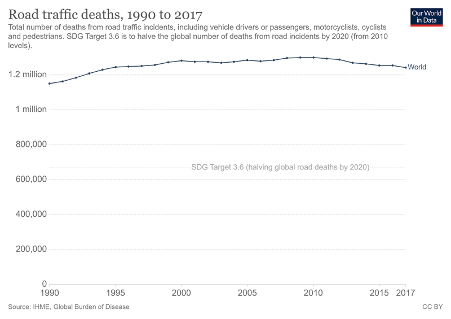 Morti per incidenti stradali, dal 1009 al 2017