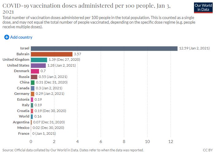 I dati sulla vaccinazione Covid nel mondo