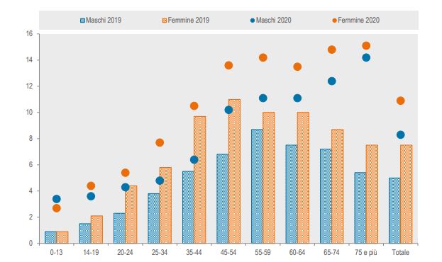 Istat pubblica i dati sulle rinunce alle cure nel 2020