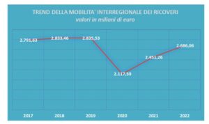 La mobilità sanitaria cresce nel 2022