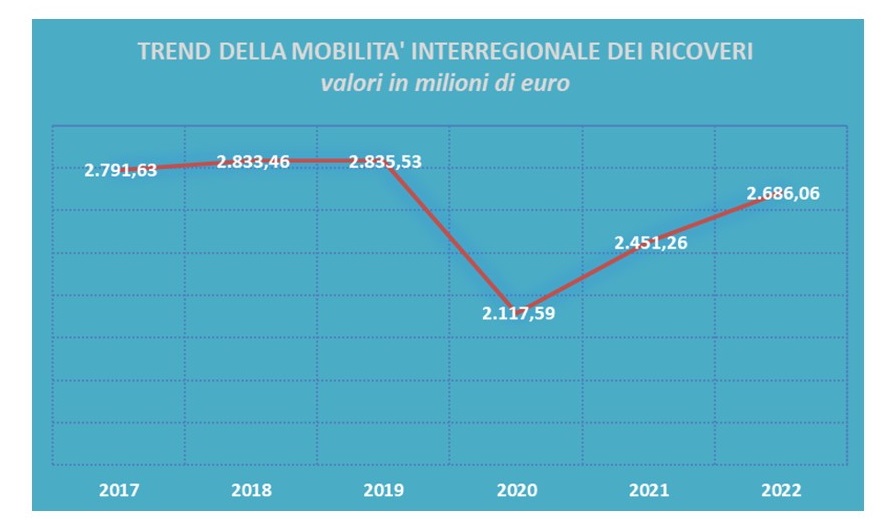 La mobilità sanitaria cresce nel 2022