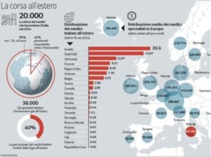 L’esodo di 20mila medici, il 90% ha meno di 40 anni